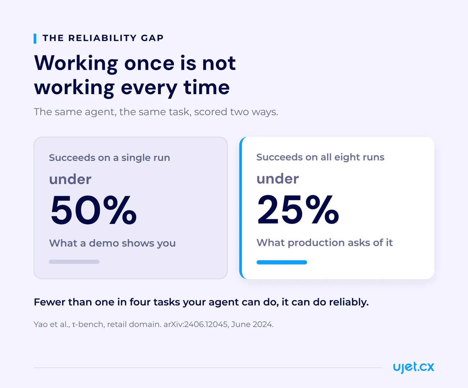 Side-by-side comparison showing an AI agent succeeding on under 50% of tasks on a single run versus under 25% across all eight consecutive runs, labelled as what a demo shows you versus what production asks of it.