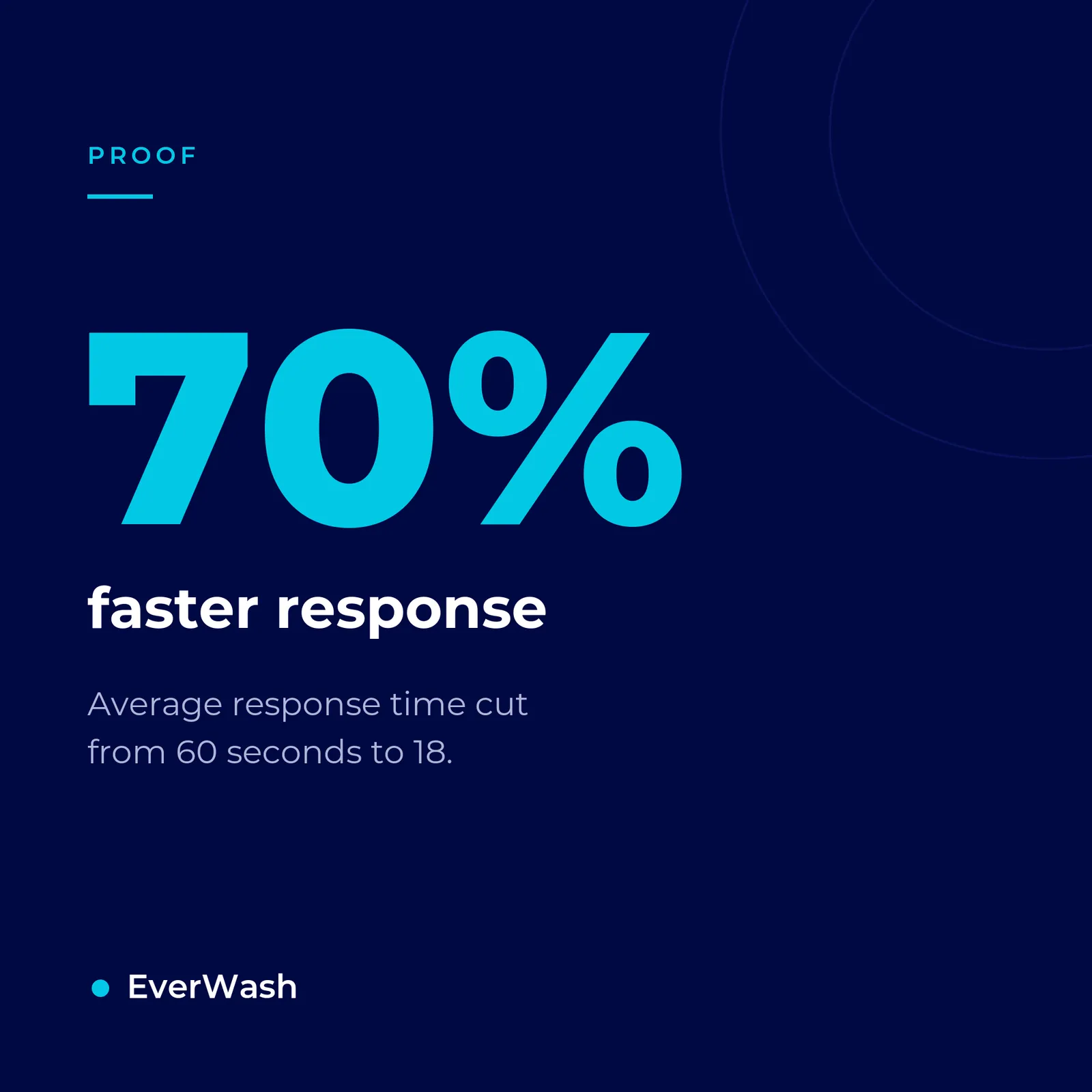 EverWash cut average contact center response time by 70%, from 60 seconds to 18.
