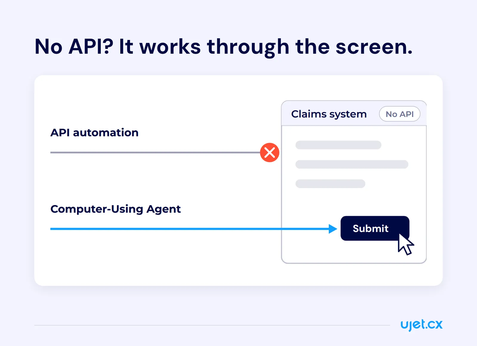 Illustration of a back-office claims system with no API, where API-based automation stops at the edge of the system and a Computer-Using Agent goes through the interface and clicks submit.