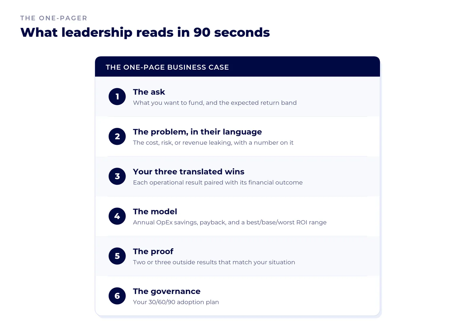 Anatomy of a one-page contact center business case in six parts: the ask, the problem in finance's language, three translated wins, the ROI model, the proof, and a 30/60/90 governance plan.