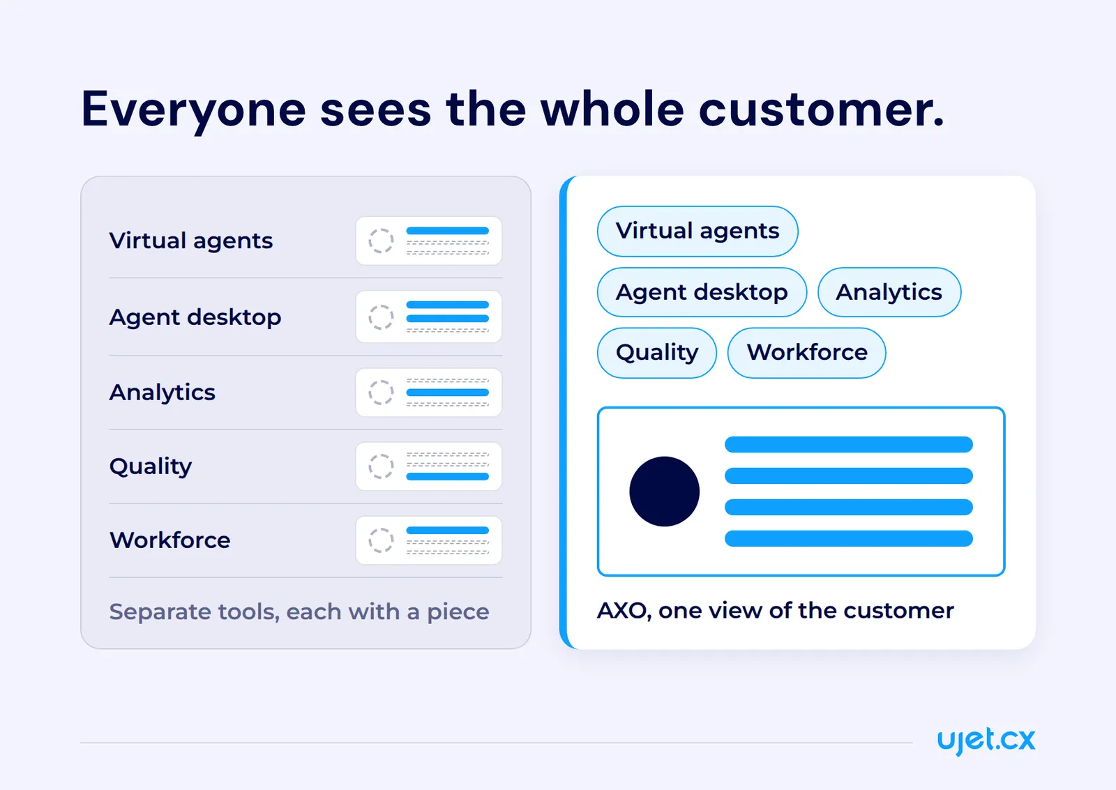Comparison of separate contact center tools that each hold only part of the customer record with AXO, where virtual agents, the agent desktop, analytics, quality and workforce management all share one complete view of the customer.