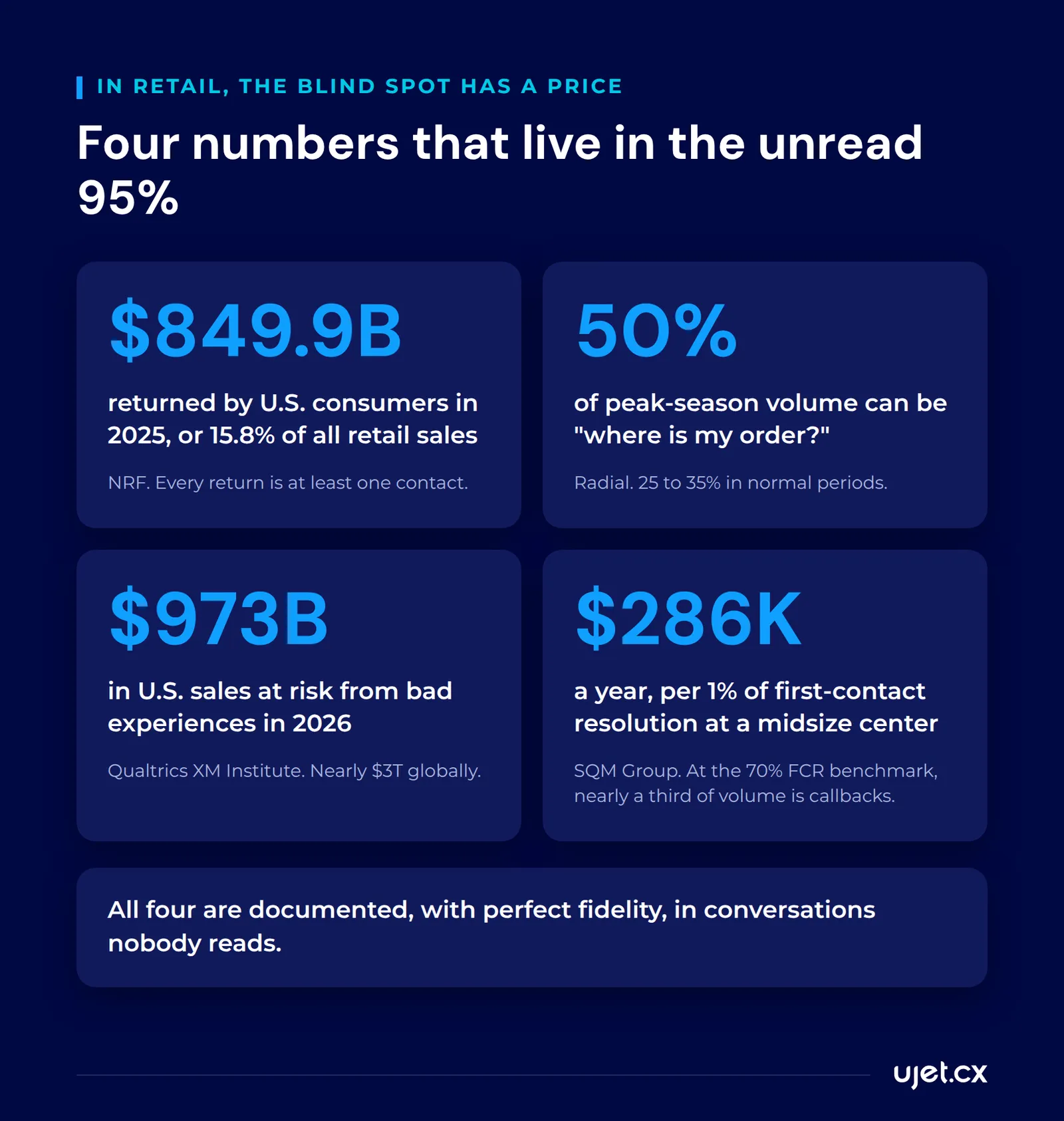 Four stat cards sizing the cost of unanalyzed conversations in retail: $849.9 billion in 2025 returns, up to 50% of peak volume from where-is-my-order contacts, $973 billion in U.S. sales at risk from bad experiences, and $286,000 a year tied to each point of first-contact resolution.
