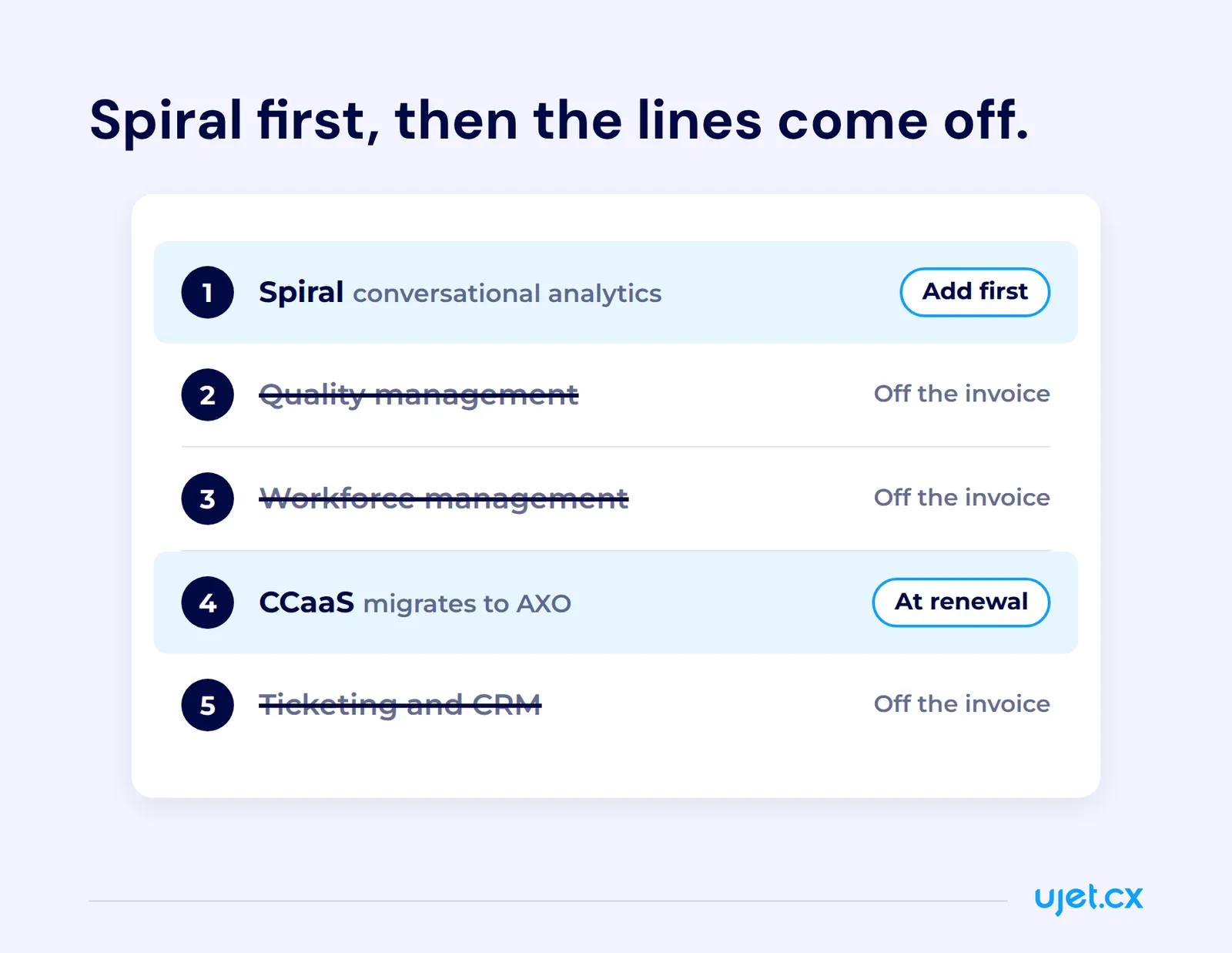 Invoice-style list showing Spiral conversational analytics added first, quality management and workforce management removed, the CCaaS platform migrating to AXO at renewal, and ticketing and CRM removed last.