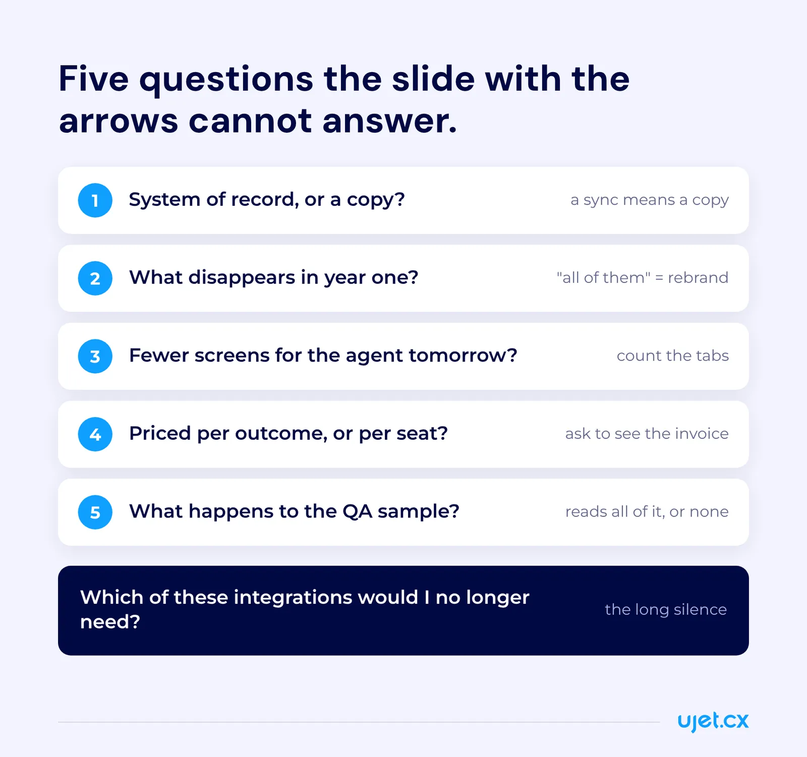 Checklist of five demo questions for telling AI orchestration from workflow automation, each with its tell, ending on the one question that covers all five: which of these integrations would I no longer need.