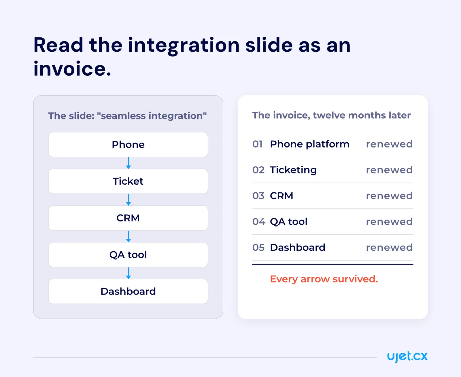 Diagram placing a vendor integration slide (phone to ticket to CRM to QA tool to dashboard, joined by arrows) beside the same five systems as invoice lines twelve months later, each marked renewed.