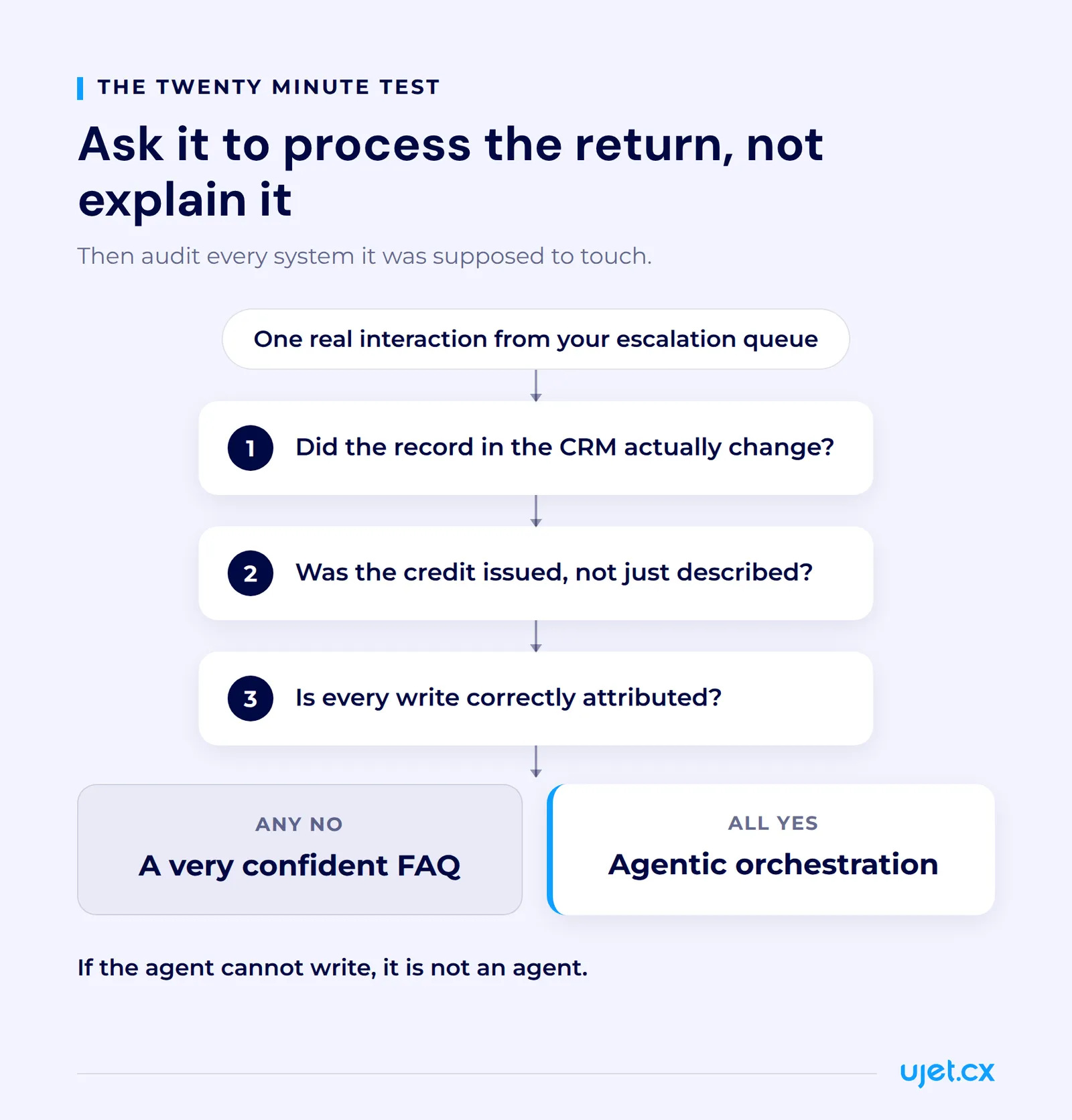 Decision flow taking one real customer interaction through three checks on whether the CRM record changed, the credit was issued and every write was correctly attributed, sorting the result into either a very confident FAQ or agentic orchestration.