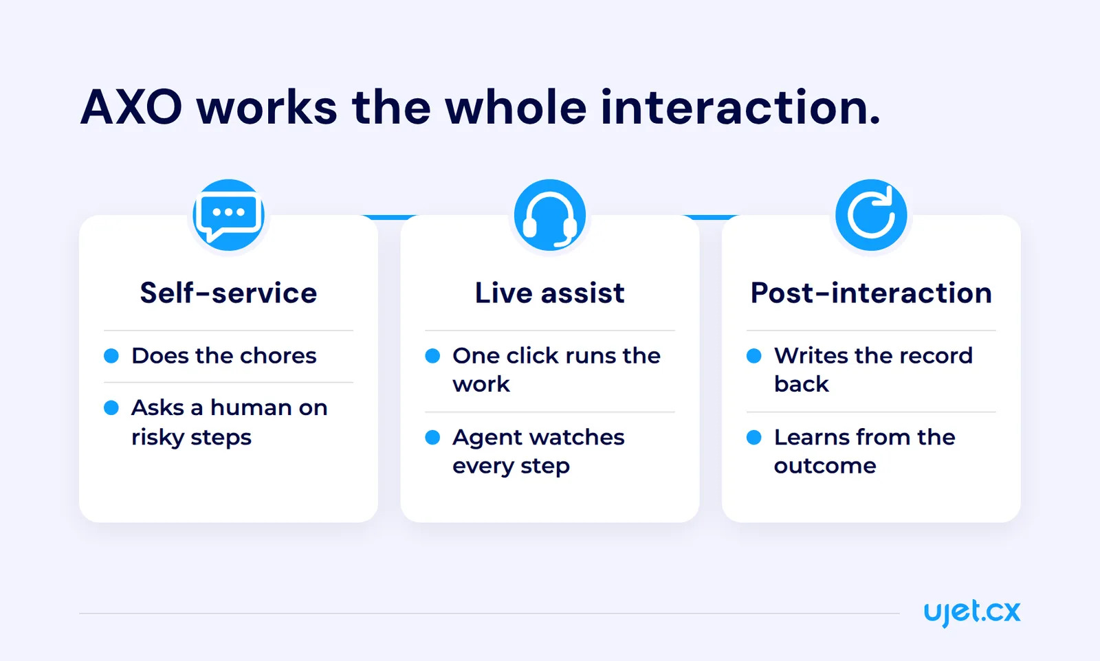 Three connected stages of a customer interaction, self-service, live assist and post-interaction, showing AXO doing multi-step work and checking with a human on risky steps, running work in one click while the agent watches, and writing the record back and learning afterward.