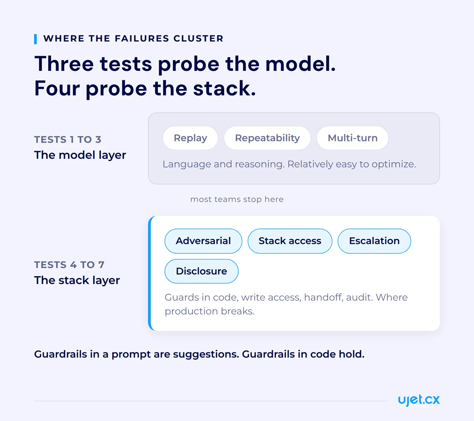Two-layer diagram separating tests one to three as the model layer, covering language and reasoning, from tests four to seven as the stack layer, covering guards in code, write access, handoff and audit, where production breaks.