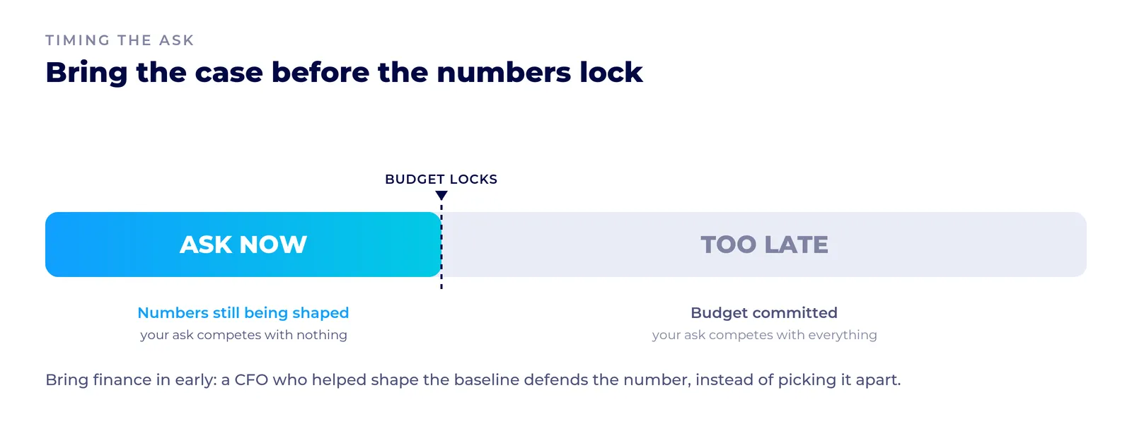 Timeline of the budget window for a contact center modernization ask: pitch while next year's numbers are still forming ("Ask Now"), before the budget locks ("Too Late").