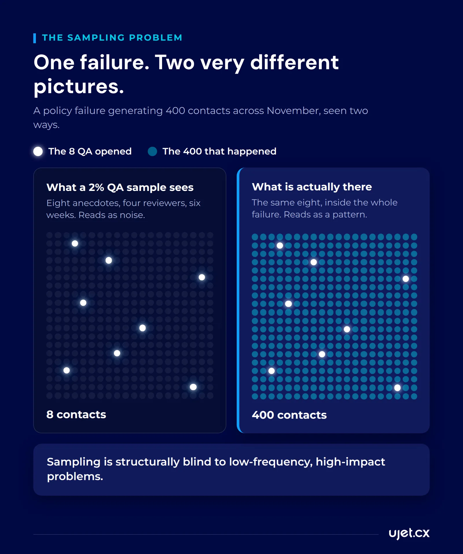 Side-by-side comparison of one policy failure generating 400 contacts, shown first as the eight scattered conversations a 2% QA sample opened and then as the same eight inside the full 400-contact pattern visible at complete coverage.