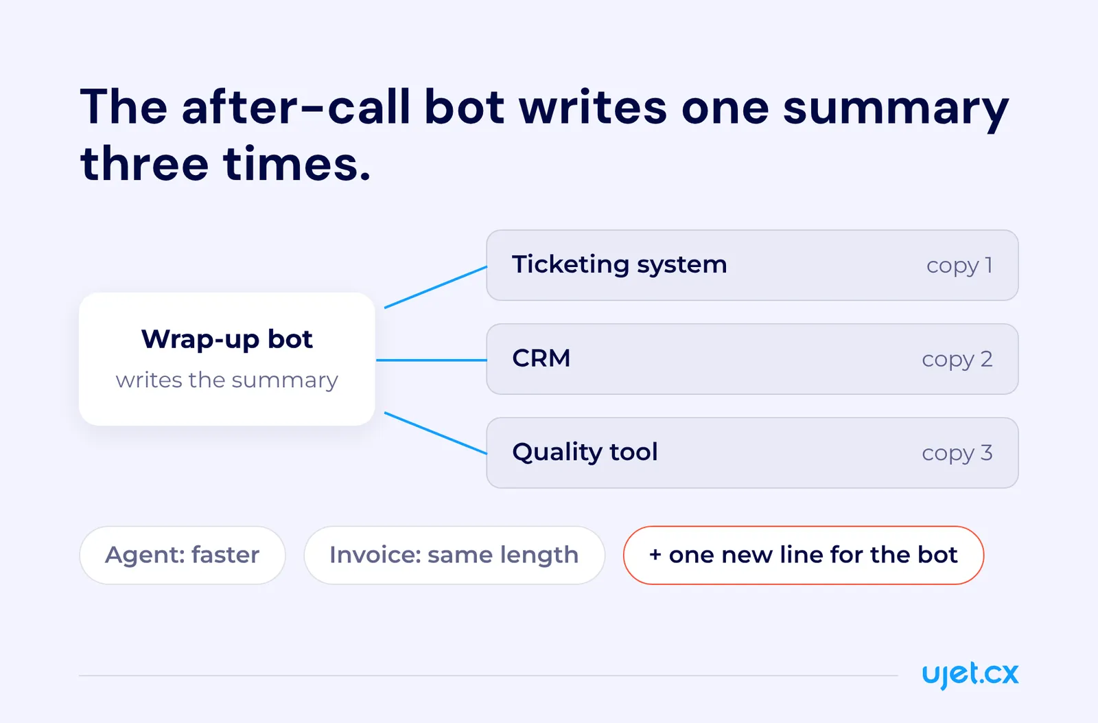 Diagram of a wrap-up bot writing one call summary into three systems, a ticketing system, a CRM and a quality tool, with the result that the agent is faster, the invoice is the same length, and one new line is added for the bot.