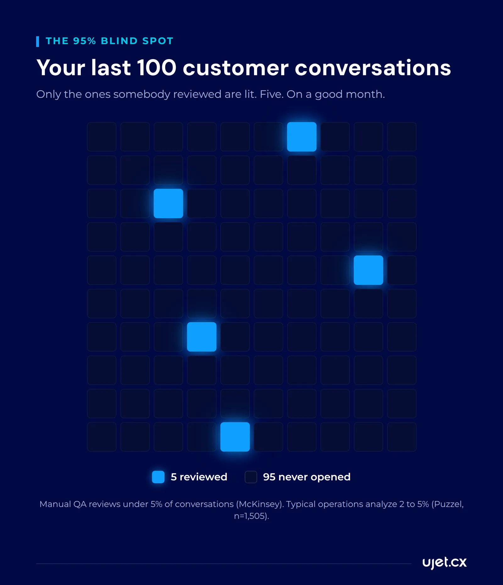 A ten-by-ten grid representing 100 customer conversations on a dark field, where 95 unreviewed conversations recede into the background and 5 reviewed ones are lit in blue.