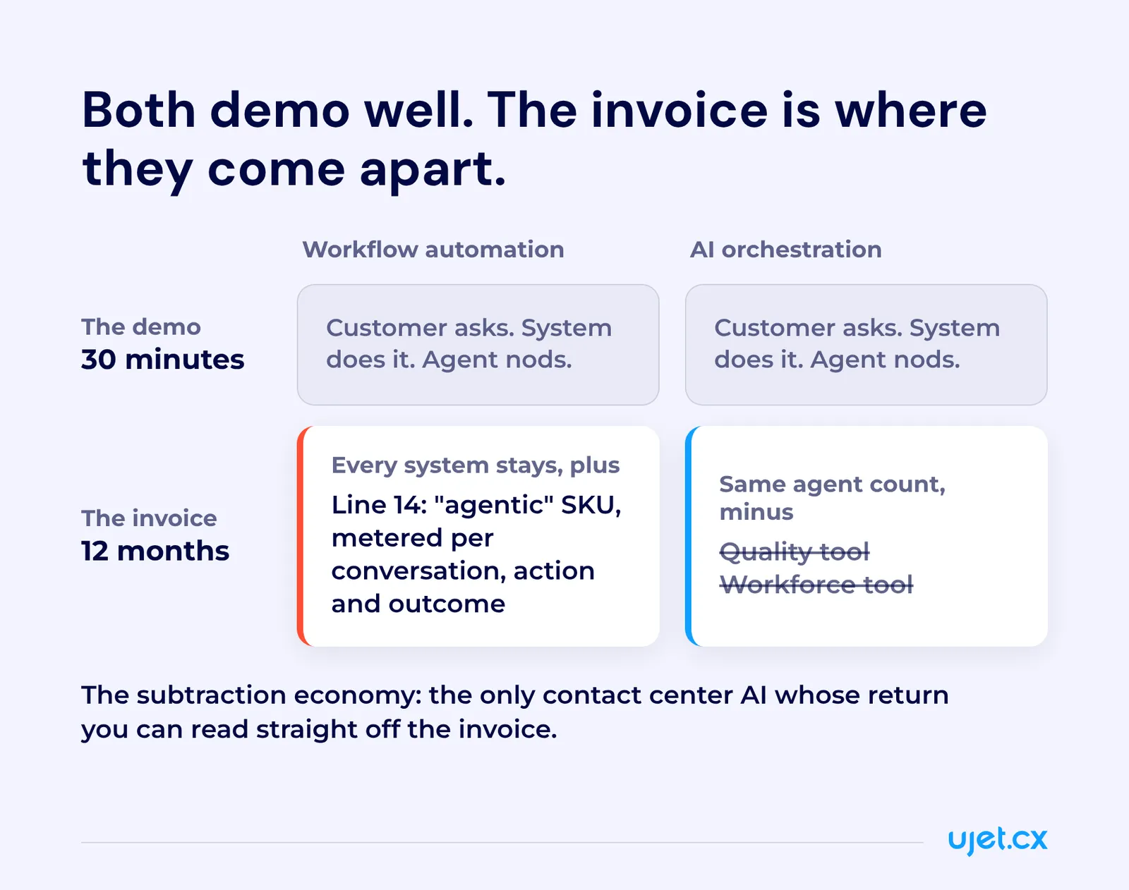 Two-by-two comparison showing workflow automation and AI orchestration looking identical in a thirty-minute demo, then diverging on a twelve-month invoice, where one stack grows a line 14 agentic SKU and the other drops its quality and workforce tools.