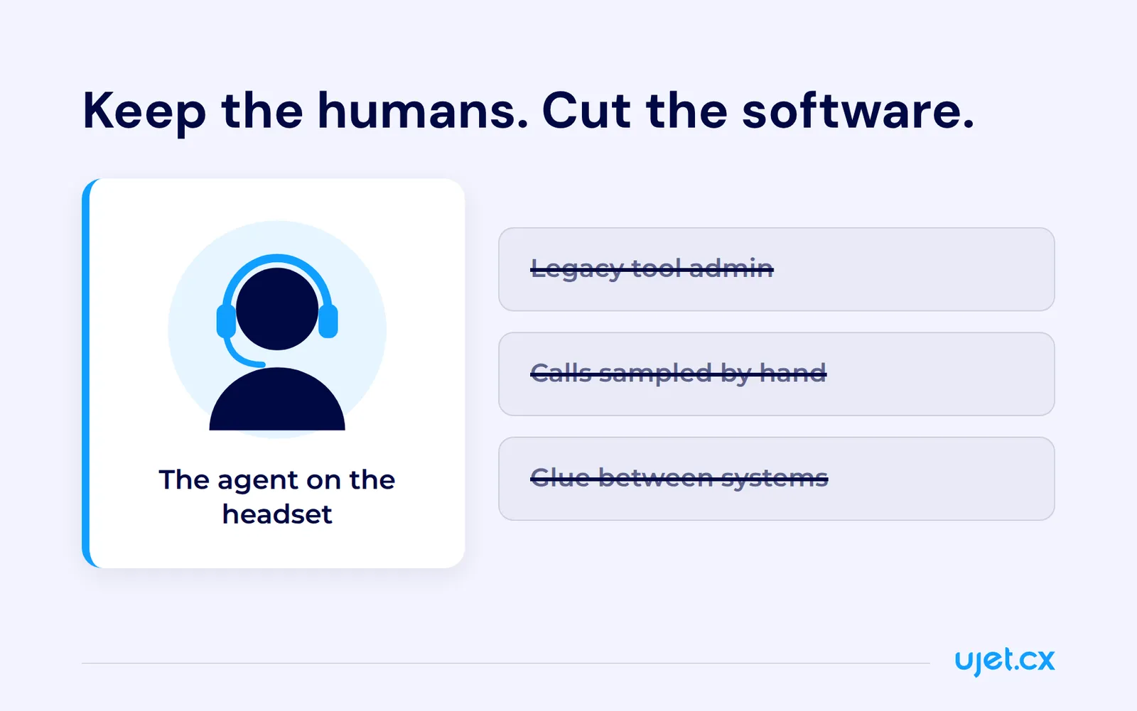Illustration of a contact center agent wearing a headset kept in place while legacy tool administration, hand-sampled calls and integration glue between systems are crossed out.