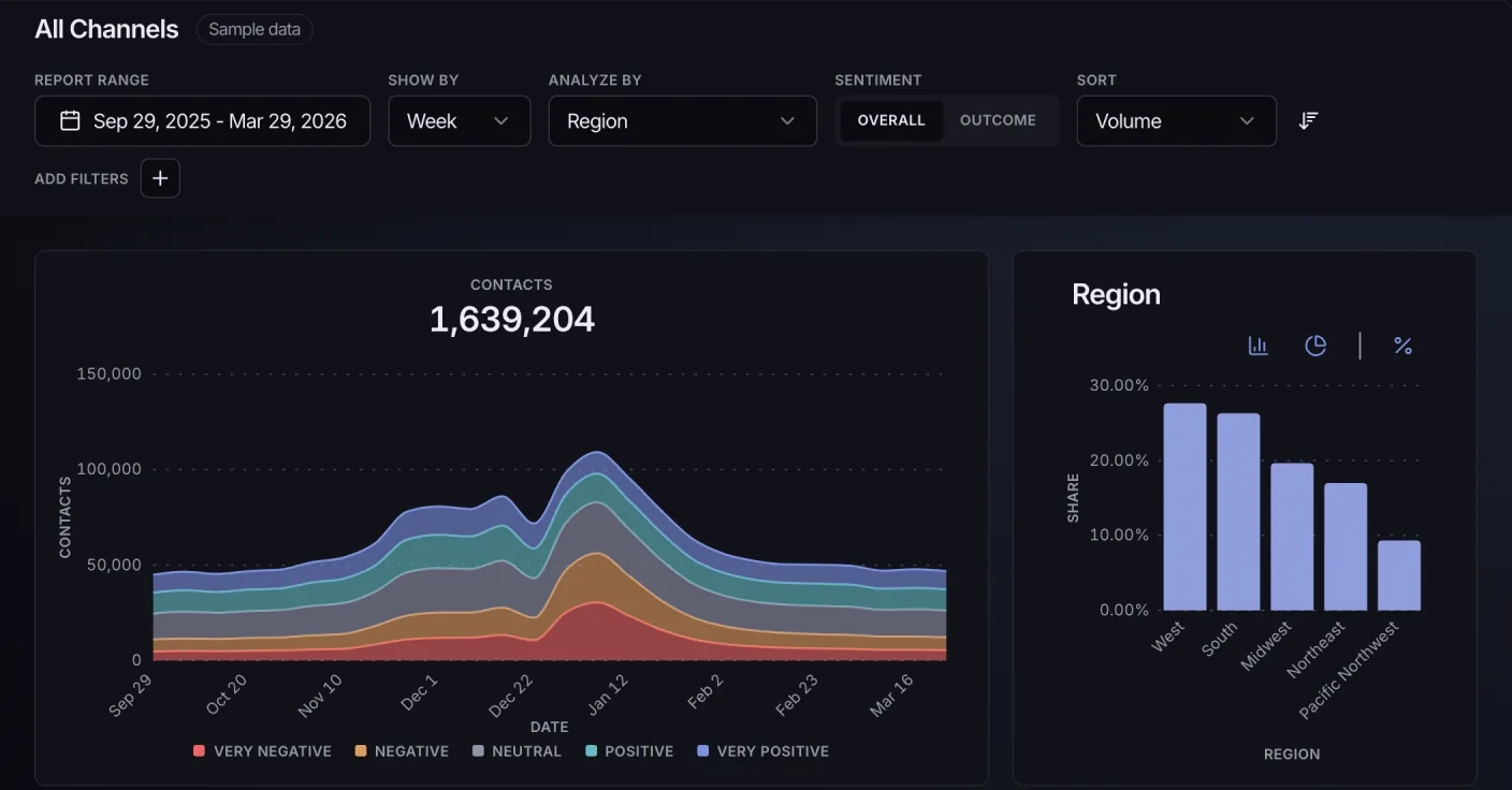 Spiral's All Channels view with sample data: weekly contacts by sentiment and share by region
