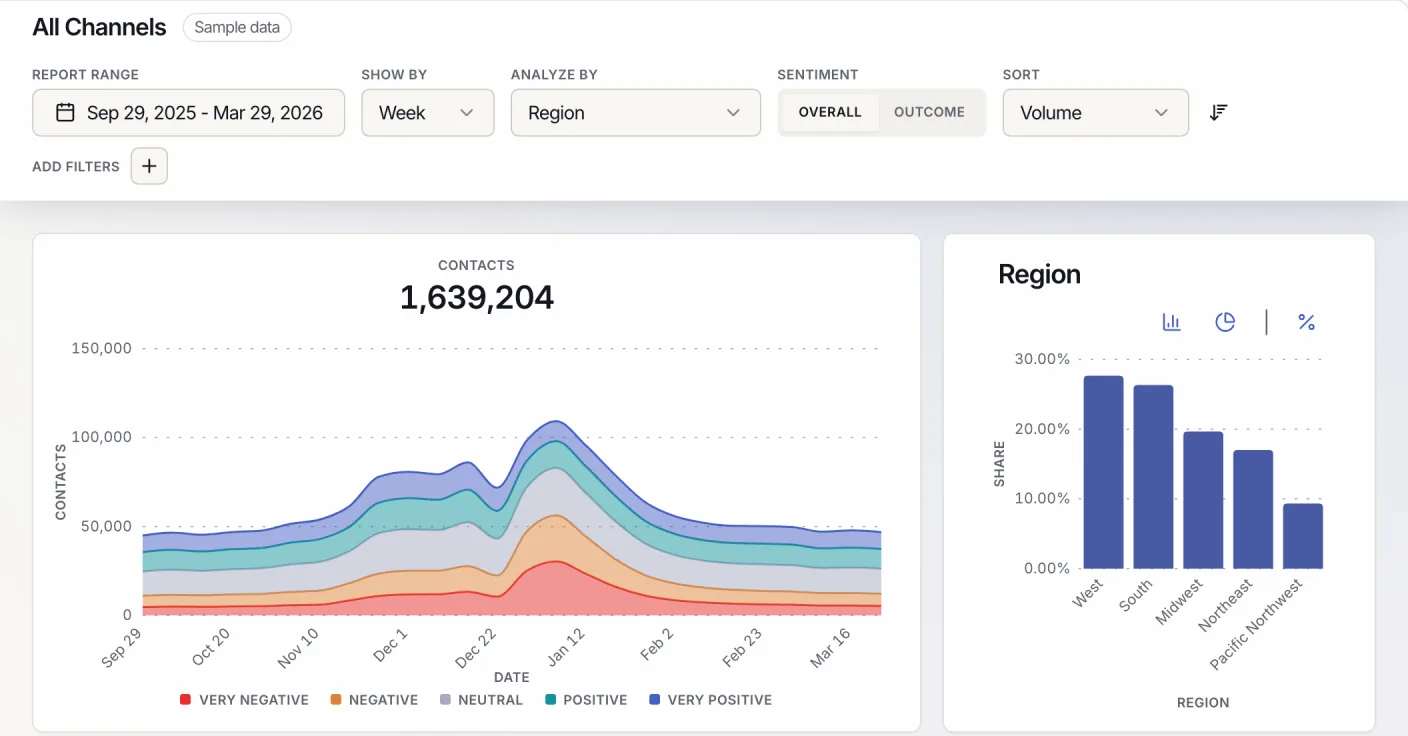 Spiral's All Channels view with sample data: weekly contacts by sentiment and share by region